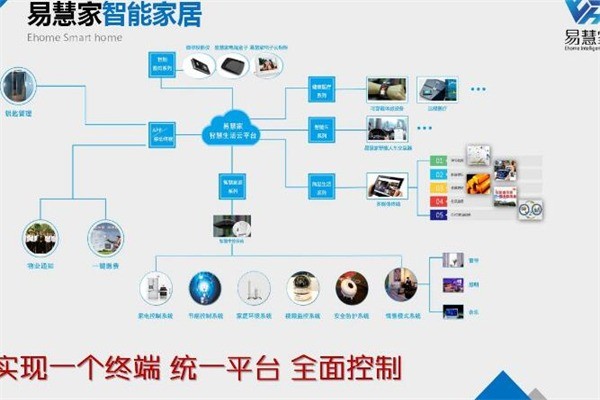 易慧家智慧社区云平台