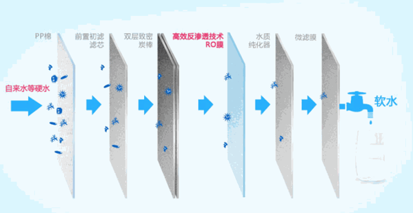 联合利华净水器