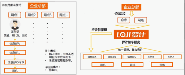 罗计物流加盟