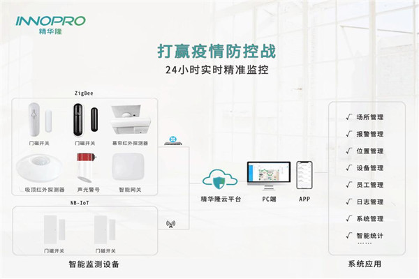 INNOPRO精华隆智能安防